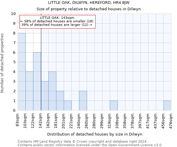 LITTLE OAK, DILWYN, HEREFORD, HR4 8JW: Size of property relative to detached houses in Dilwyn