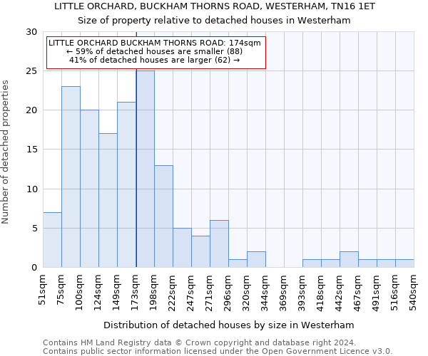 LITTLE ORCHARD, BUCKHAM THORNS ROAD, WESTERHAM, TN16 1ET: Size of property relative to detached houses in Westerham