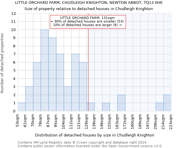 LITTLE ORCHARD FARM, CHUDLEIGH KNIGHTON, NEWTON ABBOT, TQ13 0HE: Size of property relative to detached houses in Chudleigh Knighton