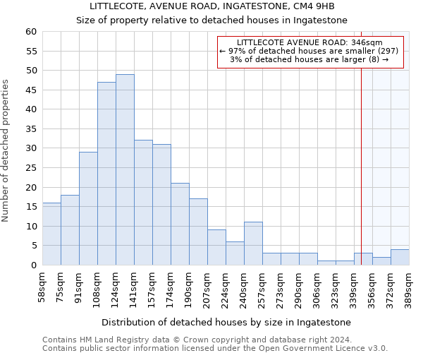 LITTLECOTE, AVENUE ROAD, INGATESTONE, CM4 9HB: Size of property relative to detached houses in Ingatestone