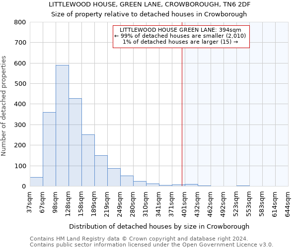 LITTLEWOOD HOUSE, GREEN LANE, CROWBOROUGH, TN6 2DF: Size of property relative to detached houses in Crowborough