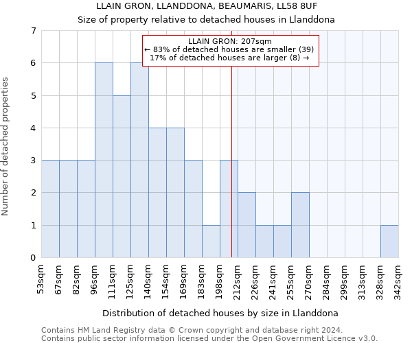 LLAIN GRON, LLANDDONA, BEAUMARIS, LL58 8UF: Size of property relative to detached houses in Llanddona