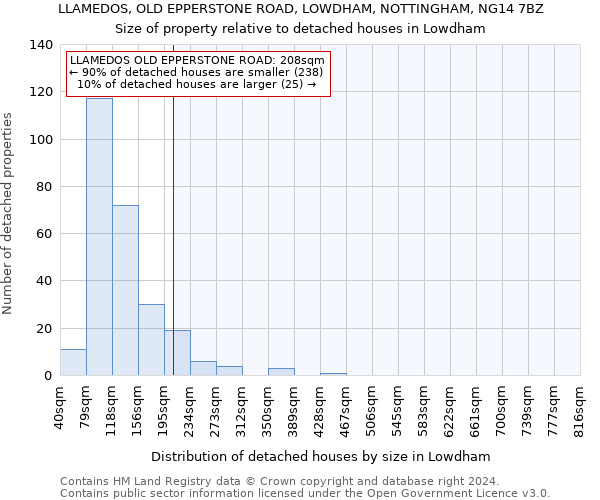 LLAMEDOS, OLD EPPERSTONE ROAD, LOWDHAM, NOTTINGHAM, NG14 7BZ: Size of property relative to detached houses in Lowdham