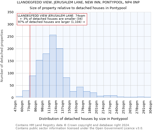 LLANDEGFEDD VIEW, JERUSALEM LANE, NEW INN, PONTYPOOL, NP4 0NP: Size of property relative to detached houses in Pontypool