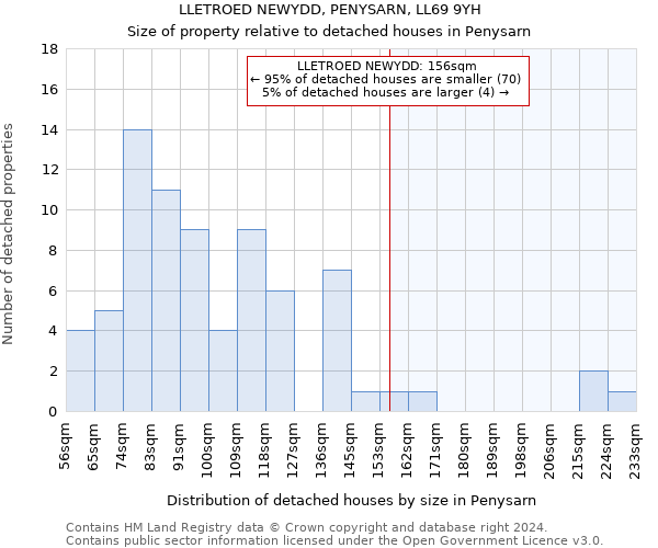 LLETROED NEWYDD, PENYSARN, LL69 9YH: Size of property relative to detached houses in Penysarn