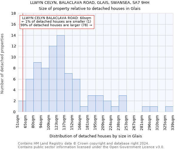 LLWYN CELYN, BALACLAVA ROAD, GLAIS, SWANSEA, SA7 9HH: Size of property relative to detached houses in Glais