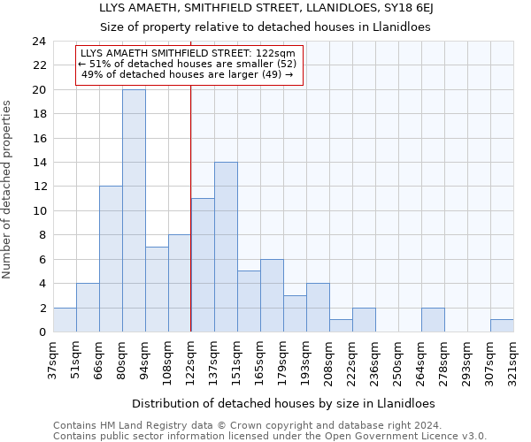 LLYS AMAETH, SMITHFIELD STREET, LLANIDLOES, SY18 6EJ: Size of property relative to detached houses in Llanidloes
