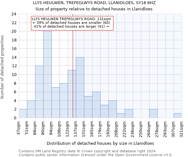 LLYS HEULWEN, TREFEGLWYS ROAD, LLANIDLOES, SY18 6HZ: Size of property relative to detached houses in Llanidloes
