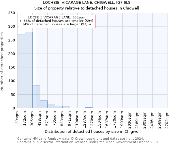 LOCHBIE, VICARAGE LANE, CHIGWELL, IG7 6LS: Size of property relative to detached houses in Chigwell