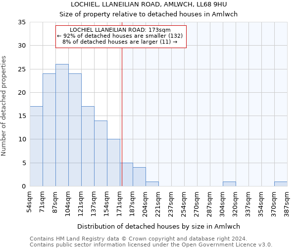 LOCHIEL, LLANEILIAN ROAD, AMLWCH, LL68 9HU: Size of property relative to detached houses in Amlwch