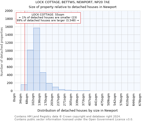 LOCK COTTAGE, BETTWS, NEWPORT, NP20 7AE: Size of property relative to detached houses in Newport