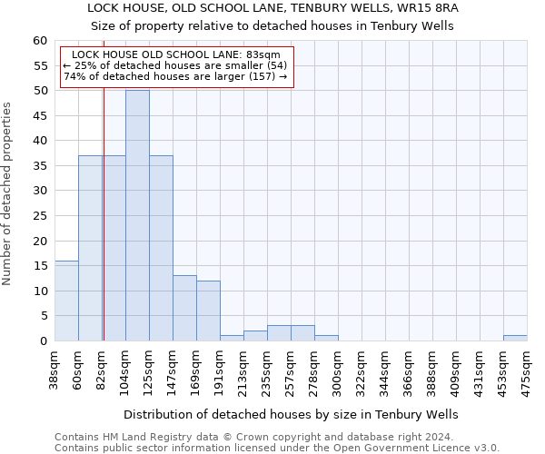 LOCK HOUSE, OLD SCHOOL LANE, TENBURY WELLS, WR15 8RA: Size of property relative to detached houses in Tenbury Wells