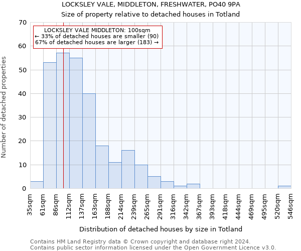LOCKSLEY VALE, MIDDLETON, FRESHWATER, PO40 9PA: Size of property relative to detached houses in Totland