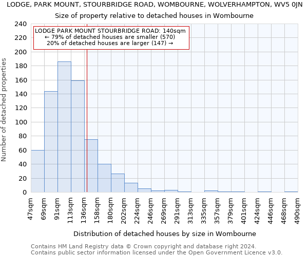 LODGE, PARK MOUNT, STOURBRIDGE ROAD, WOMBOURNE, WOLVERHAMPTON, WV5 0JN: Size of property relative to detached houses in Wombourne