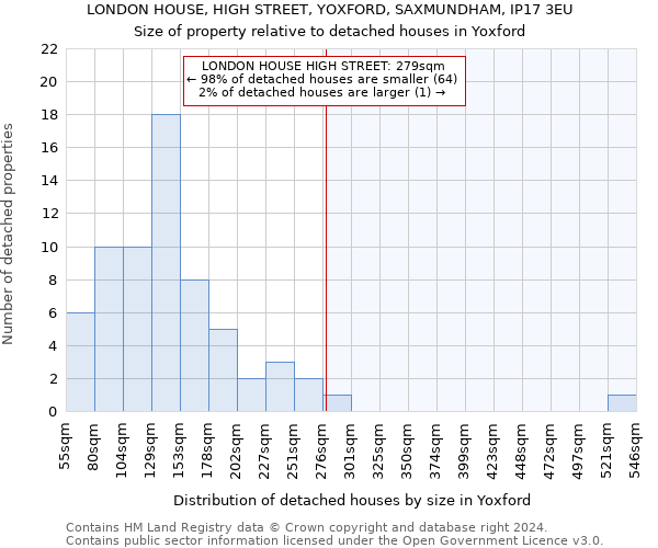 LONDON HOUSE, HIGH STREET, YOXFORD, SAXMUNDHAM, IP17 3EU: Size of property relative to detached houses in Yoxford