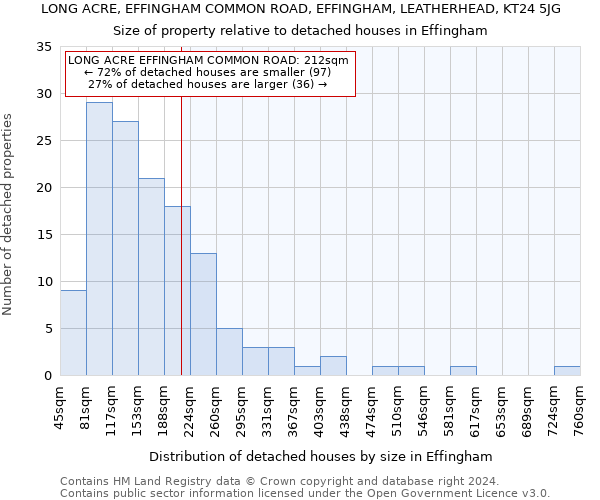 LONG ACRE, EFFINGHAM COMMON ROAD, EFFINGHAM, LEATHERHEAD, KT24 5JG: Size of property relative to detached houses in Effingham