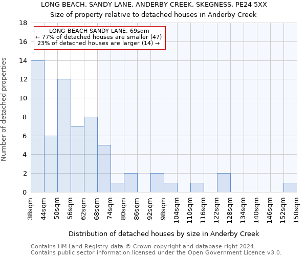 LONG BEACH, SANDY LANE, ANDERBY CREEK, SKEGNESS, PE24 5XX: Size of property relative to detached houses in Anderby Creek