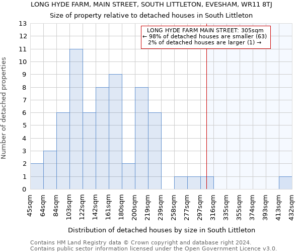 LONG HYDE FARM, MAIN STREET, SOUTH LITTLETON, EVESHAM, WR11 8TJ: Size of property relative to detached houses in South Littleton