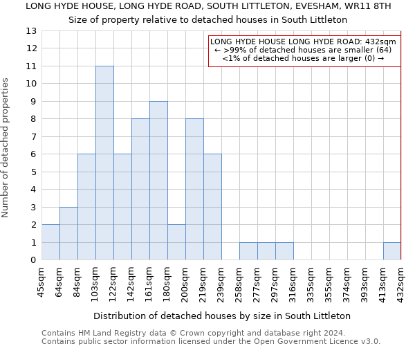 LONG HYDE HOUSE, LONG HYDE ROAD, SOUTH LITTLETON, EVESHAM, WR11 8TH: Size of property relative to detached houses in South Littleton