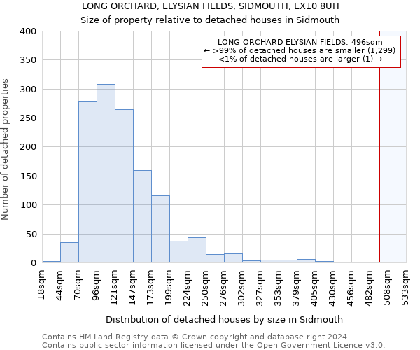LONG ORCHARD, ELYSIAN FIELDS, SIDMOUTH, EX10 8UH: Size of property relative to detached houses in Sidmouth