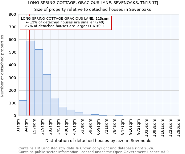 LONG SPRING COTTAGE, GRACIOUS LANE, SEVENOAKS, TN13 1TJ: Size of property relative to detached houses in Sevenoaks