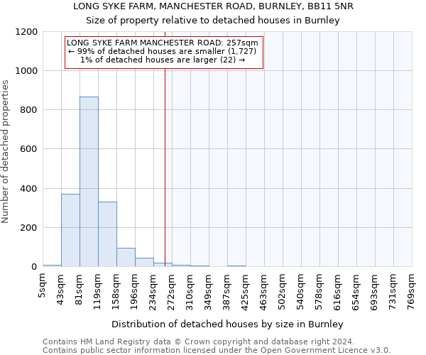 LONG SYKE FARM, MANCHESTER ROAD, BURNLEY, BB11 5NR: Size of property relative to detached houses in Burnley
