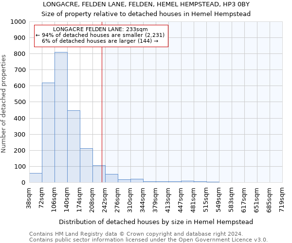 LONGACRE, FELDEN LANE, FELDEN, HEMEL HEMPSTEAD, HP3 0BY: Size of property relative to detached houses in Hemel Hempstead