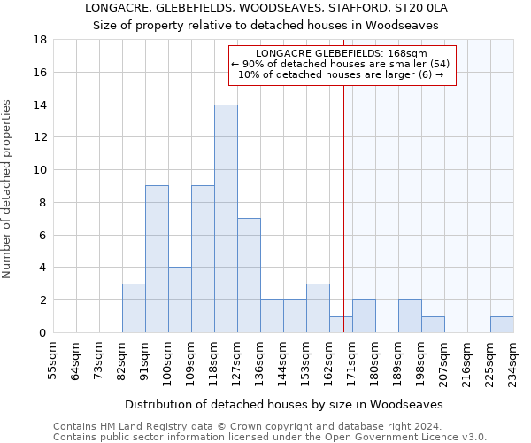LONGACRE, GLEBEFIELDS, WOODSEAVES, STAFFORD, ST20 0LA: Size of property relative to detached houses in Woodseaves
