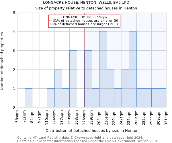 LONGACRE HOUSE, HENTON, WELLS, BA5 1PD: Size of property relative to detached houses in Henton