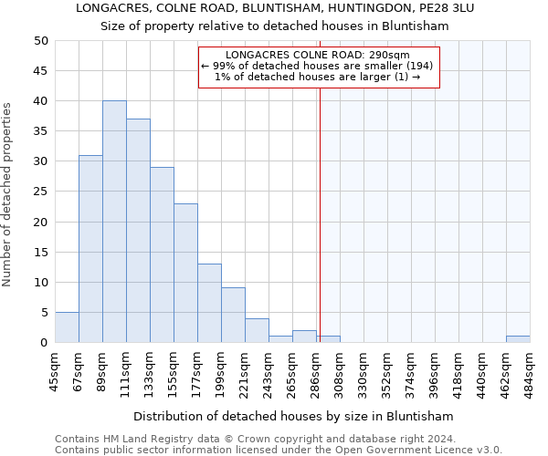 LONGACRES, COLNE ROAD, BLUNTISHAM, HUNTINGDON, PE28 3LU: Size of property relative to detached houses in Bluntisham