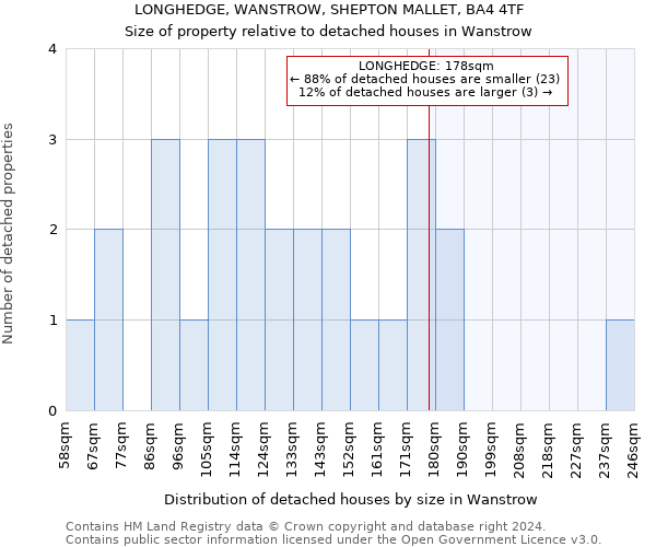 LONGHEDGE, WANSTROW, SHEPTON MALLET, BA4 4TF: Size of property relative to detached houses in Wanstrow