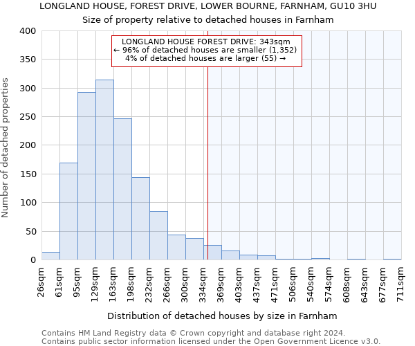 LONGLAND HOUSE, FOREST DRIVE, LOWER BOURNE, FARNHAM, GU10 3HU: Size of property relative to detached houses in Farnham