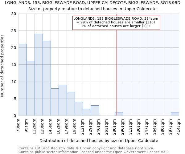 LONGLANDS, 153, BIGGLESWADE ROAD, UPPER CALDECOTE, BIGGLESWADE, SG18 9BD: Size of property relative to detached houses in Upper Caldecote