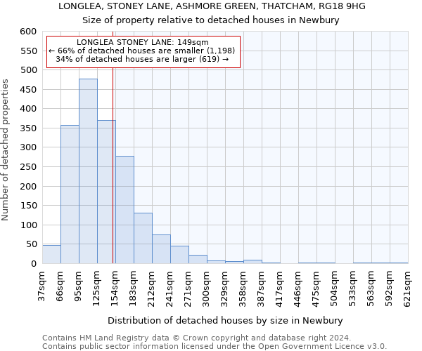 LONGLEA, STONEY LANE, ASHMORE GREEN, THATCHAM, RG18 9HG: Size of property relative to detached houses in Newbury