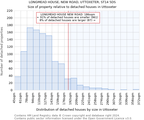 LONGMEAD HOUSE, NEW ROAD, UTTOXETER, ST14 5DS: Size of property relative to detached houses in Uttoxeter