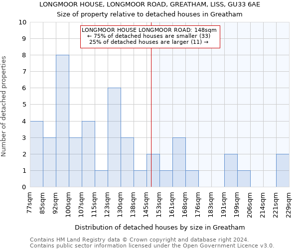 LONGMOOR HOUSE, LONGMOOR ROAD, GREATHAM, LISS, GU33 6AE: Size of property relative to detached houses in Greatham