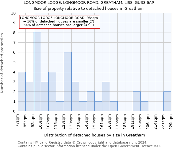 LONGMOOR LODGE, LONGMOOR ROAD, GREATHAM, LISS, GU33 6AP: Size of property relative to detached houses in Greatham
