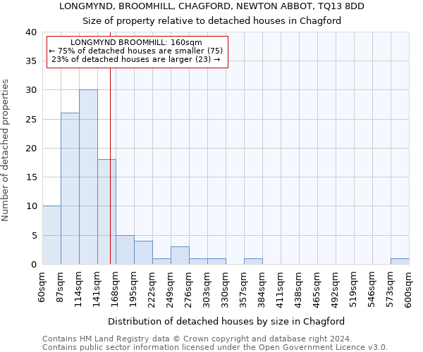 LONGMYND, BROOMHILL, CHAGFORD, NEWTON ABBOT, TQ13 8DD: Size of property relative to detached houses in Chagford