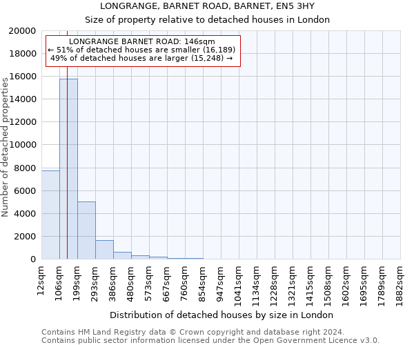 LONGRANGE, BARNET ROAD, BARNET, EN5 3HY: Size of property relative to detached houses in London