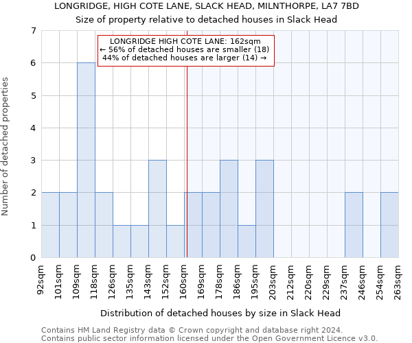 LONGRIDGE, HIGH COTE LANE, SLACK HEAD, MILNTHORPE, LA7 7BD: Size of property relative to detached houses in Slack Head