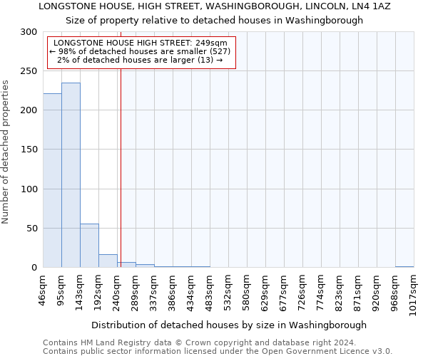 LONGSTONE HOUSE, HIGH STREET, WASHINGBOROUGH, LINCOLN, LN4 1AZ: Size of property relative to detached houses in Washingborough