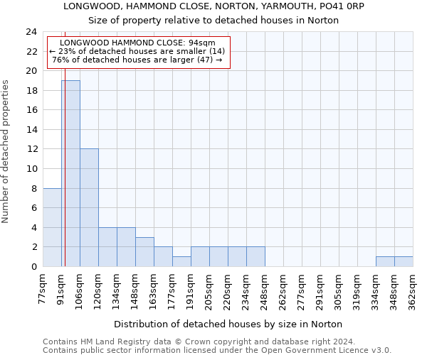 LONGWOOD, HAMMOND CLOSE, NORTON, YARMOUTH, PO41 0RP: Size of property relative to detached houses in Norton