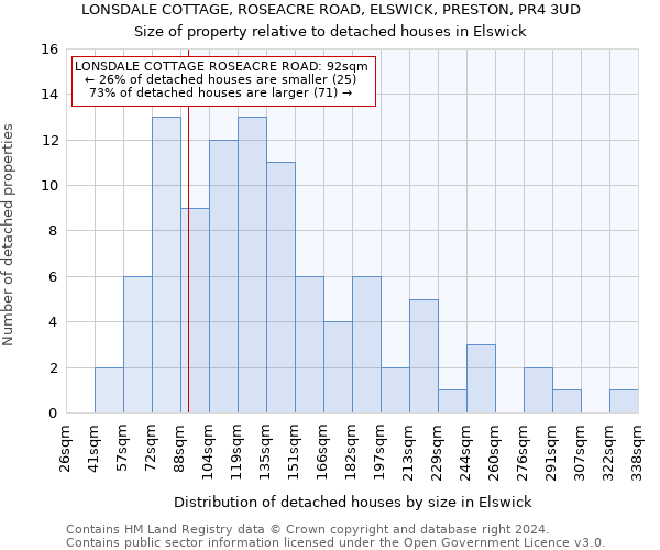 LONSDALE COTTAGE, ROSEACRE ROAD, ELSWICK, PRESTON, PR4 3UD: Size of property relative to detached houses in Elswick