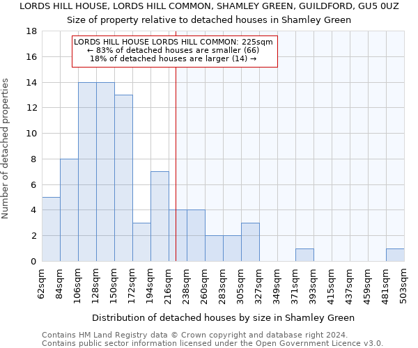 LORDS HILL HOUSE, LORDS HILL COMMON, SHAMLEY GREEN, GUILDFORD, GU5 0UZ: Size of property relative to detached houses in Shamley Green