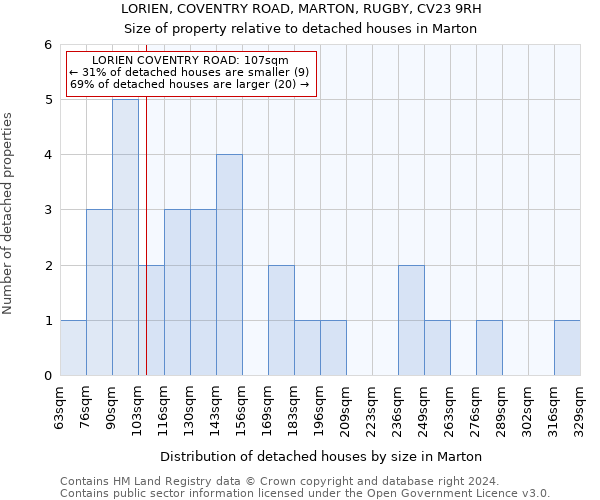 LORIEN, COVENTRY ROAD, MARTON, RUGBY, CV23 9RH: Size of property relative to detached houses in Marton