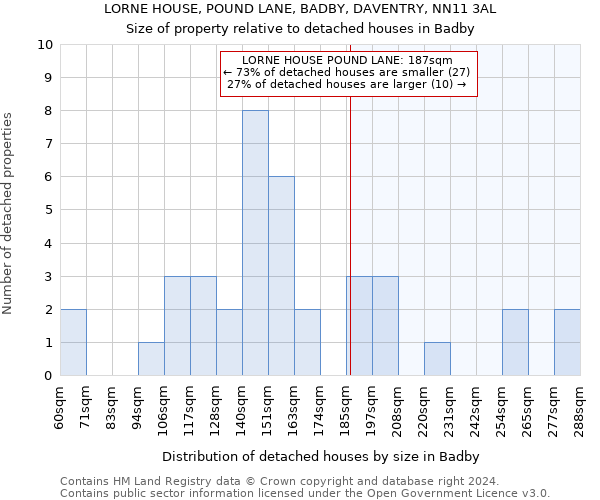 LORNE HOUSE, POUND LANE, BADBY, DAVENTRY, NN11 3AL: Size of property relative to detached houses in Badby