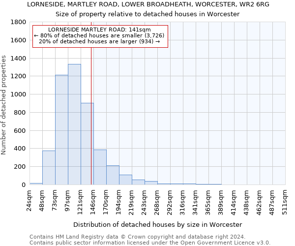 LORNESIDE, MARTLEY ROAD, LOWER BROADHEATH, WORCESTER, WR2 6RG: Size of property relative to detached houses in Worcester