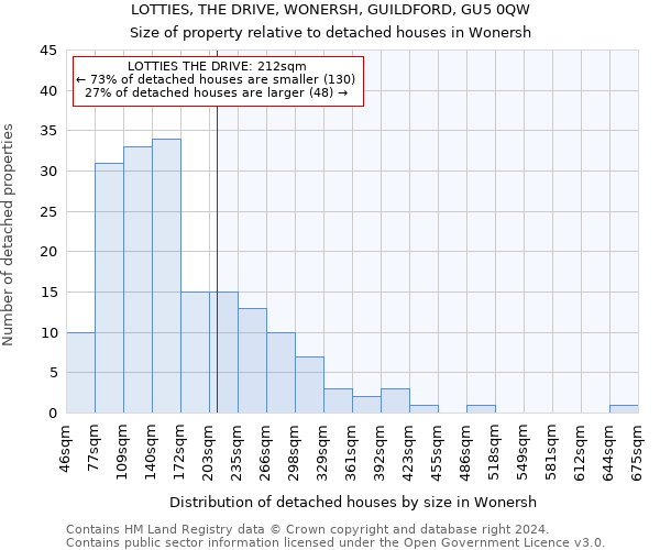 LOTTIES, THE DRIVE, WONERSH, GUILDFORD, GU5 0QW: Size of property relative to detached houses in Wonersh