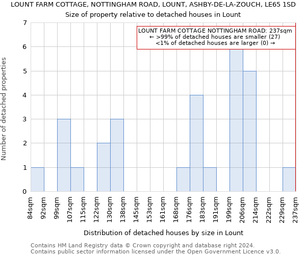 LOUNT FARM COTTAGE, NOTTINGHAM ROAD, LOUNT, ASHBY-DE-LA-ZOUCH, LE65 1SD: Size of property relative to detached houses in Lount