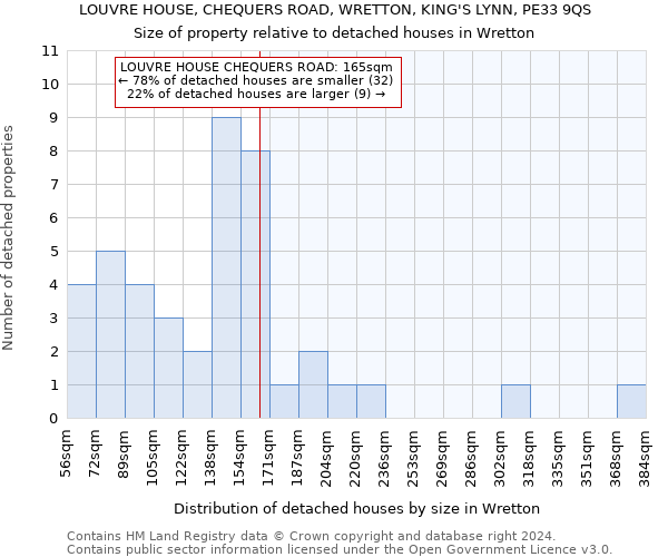 LOUVRE HOUSE, CHEQUERS ROAD, WRETTON, KING'S LYNN, PE33 9QS: Size of property relative to detached houses in Wretton